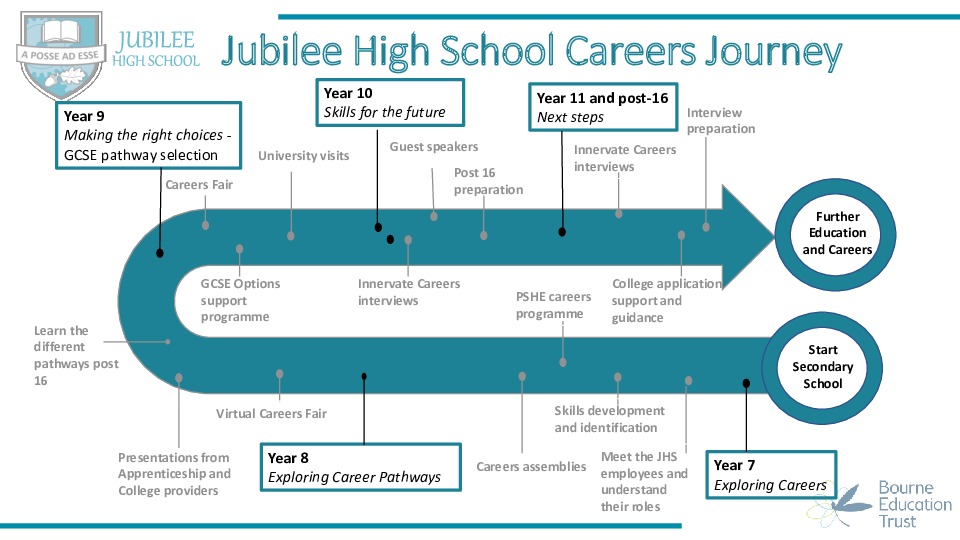 Jubilee High School Careers Journey