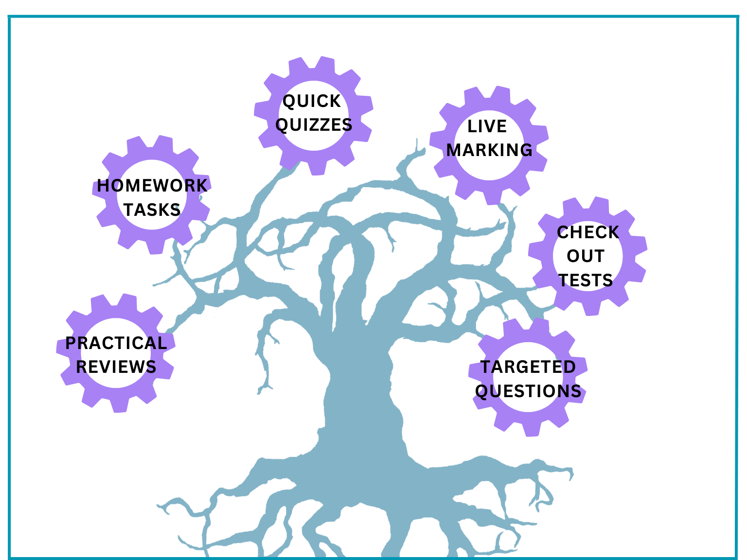 Formative Assessment types