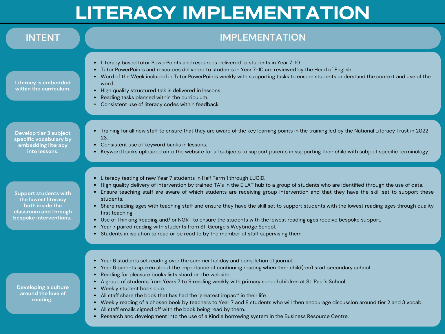 Literacy Implementation info graphic