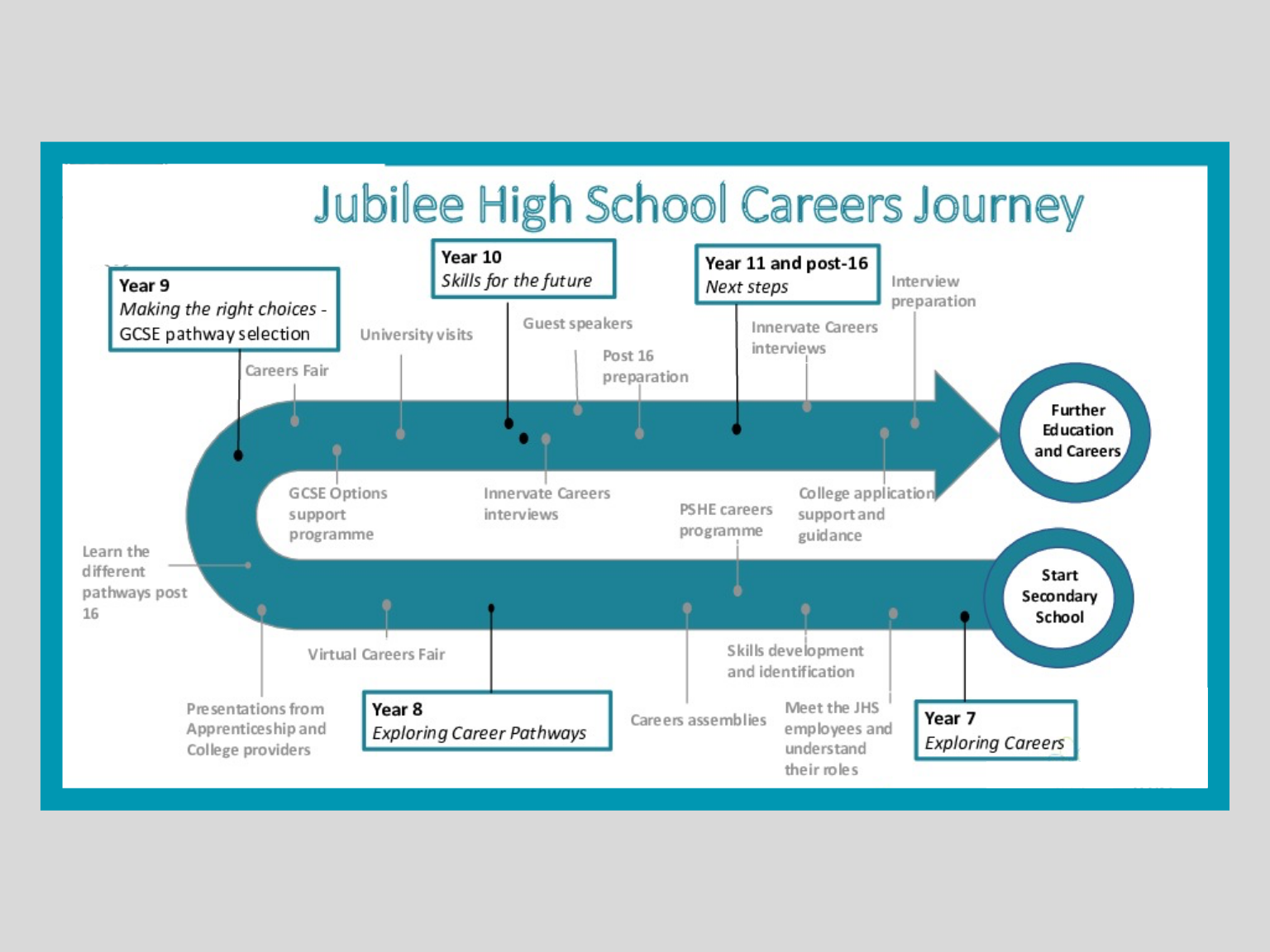 Careers journey